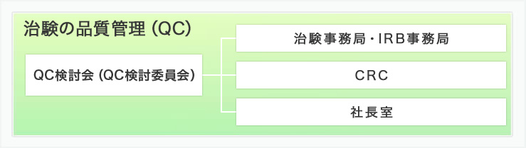 治験の品質保証