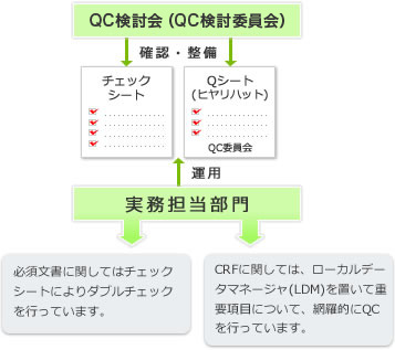 QC活動と品質保証部