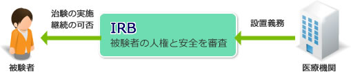 治験審査委員会とは