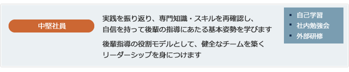 【中堅社員】実践を振り返り、専門知識・スキルを再確認し、自信を持って後輩の指導にあたる基本姿勢を学びます。後輩指導の役割も出るとして、健全なチームを築くリーダーシップを身につけます。