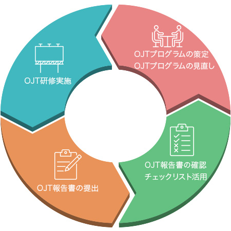 OJT研修の方法