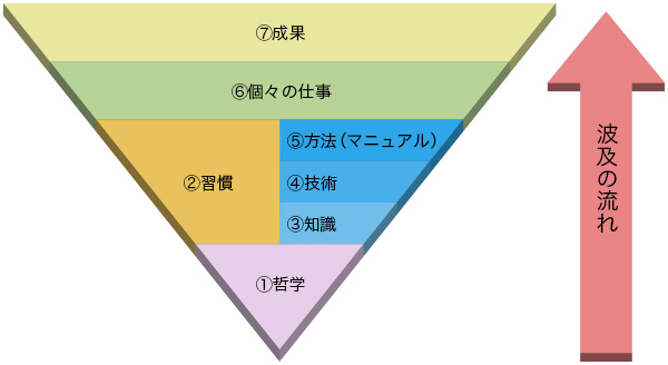 仕事が出来る社員とは？Phase分析